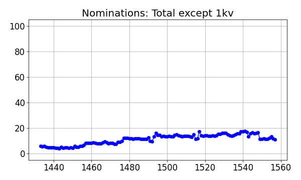 Nominators