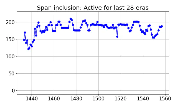 Span inclusion