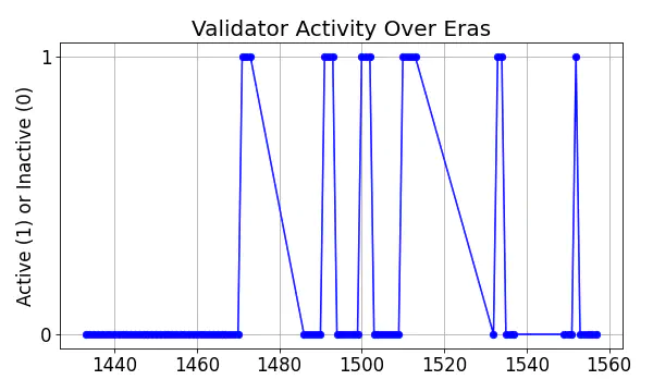 Active set inclusion