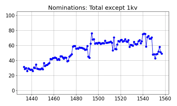 Nominators