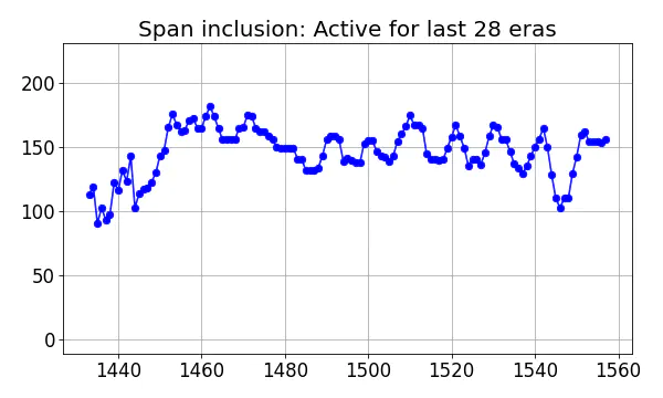 Span inclusion