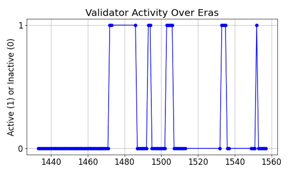 Active set inclusion