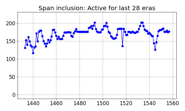 Span inclusion