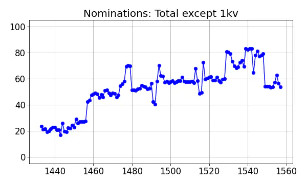 Nominators