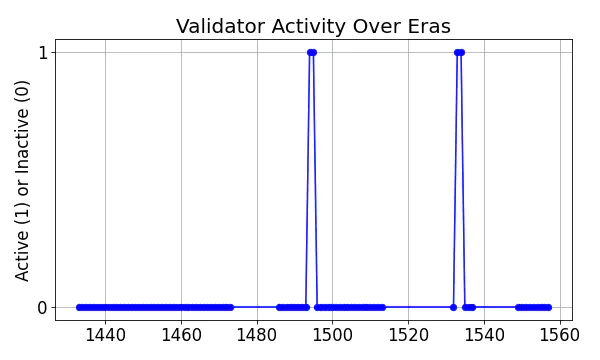 Active set inclusion