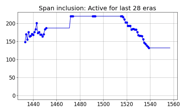 Span inclusion