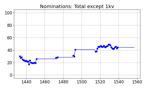 Nominators