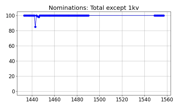 Nominators