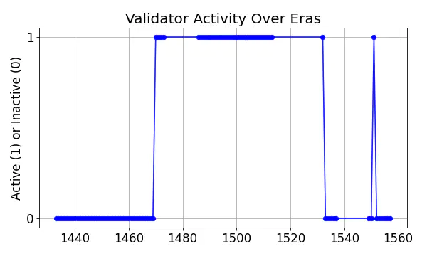 Active set inclusion