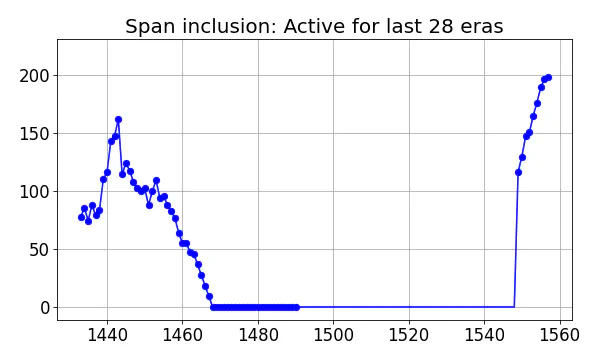 Span inclusion