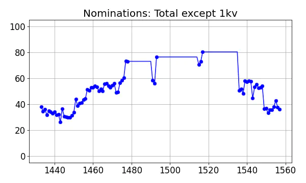 Nominators