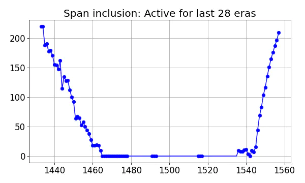 Span inclusion