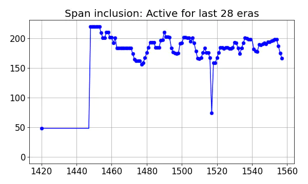 Span inclusion