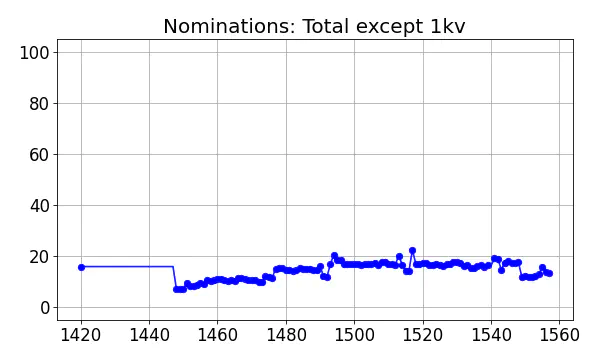 Nominators