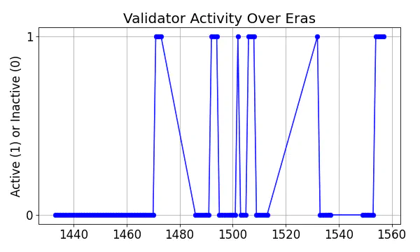 Active set inclusion