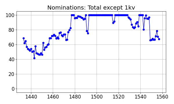 Nominators