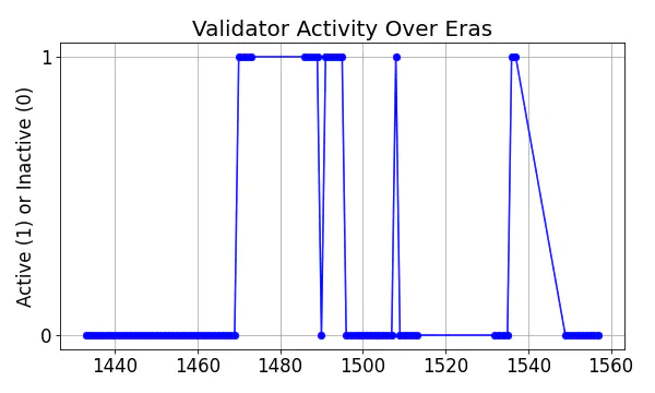 Active set inclusion