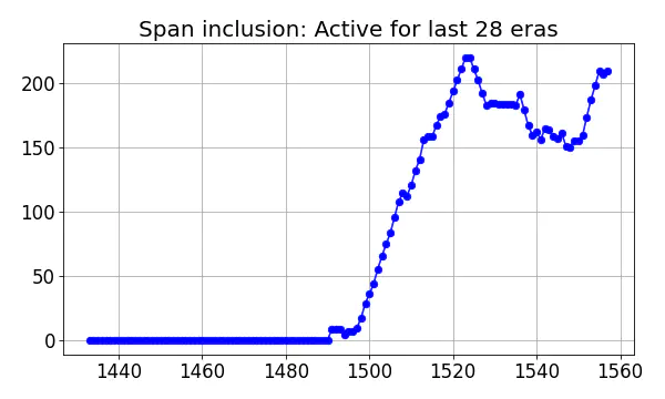 Span inclusion