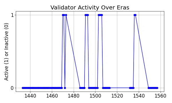 Active set inclusion