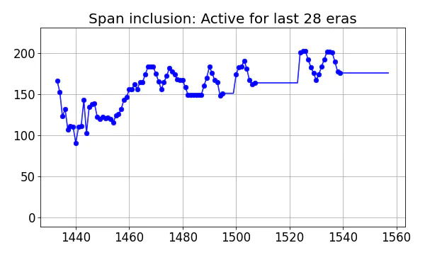 Span inclusion