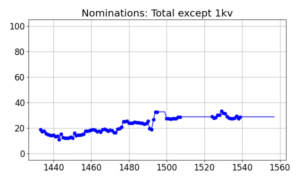 Nominators