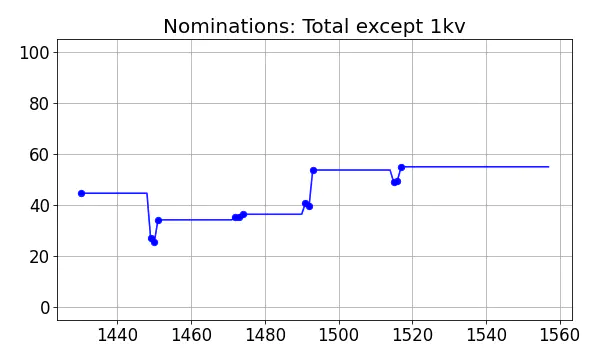 Nominators