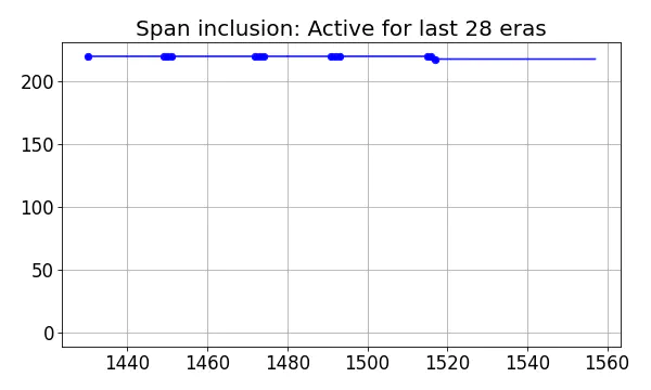 Span inclusion