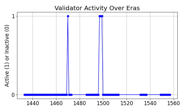 Active set inclusion