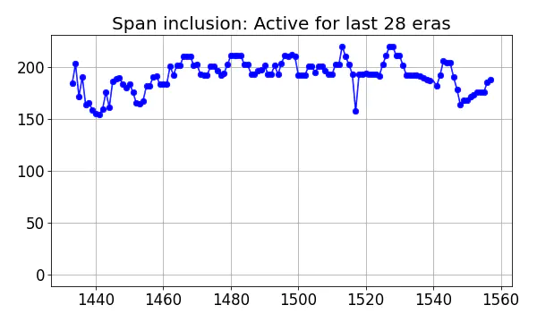 Span inclusion