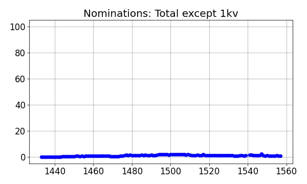 Nominators