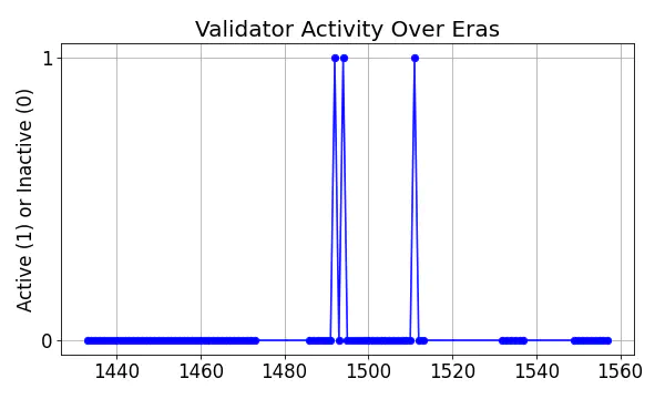 Active set inclusion