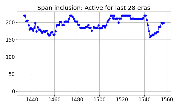 Span inclusion