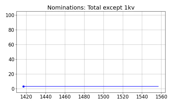 Nominators