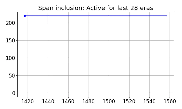 Span inclusion