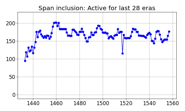 Span inclusion