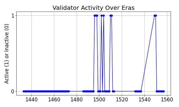 Active set inclusion