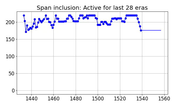 Span inclusion