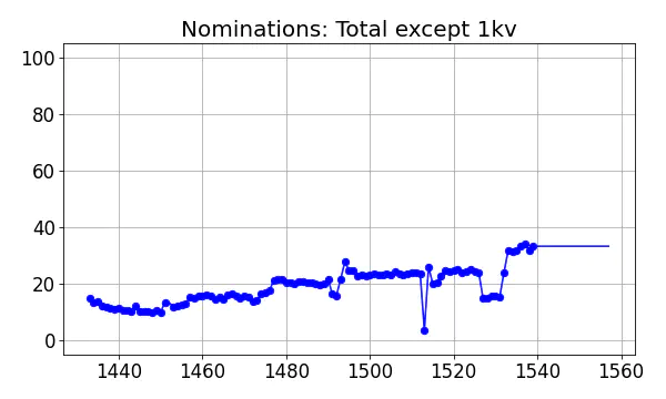 Nominators