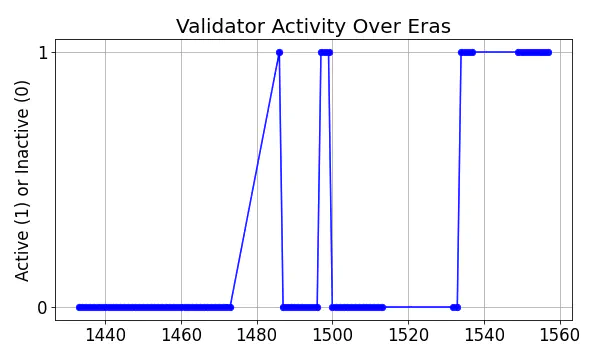 Active set inclusion