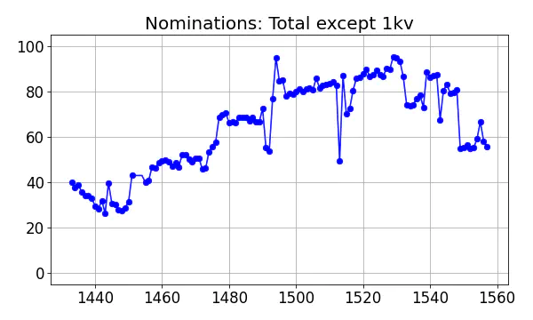 Nominators