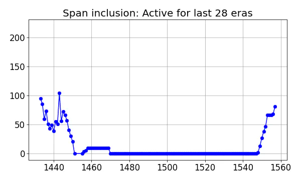 Span inclusion