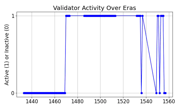 Active set inclusion