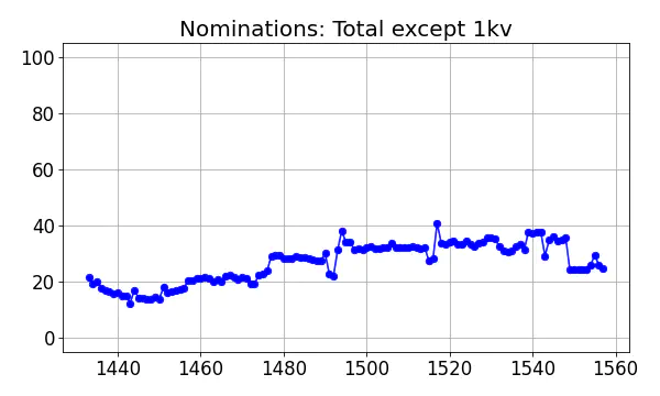 Nominators