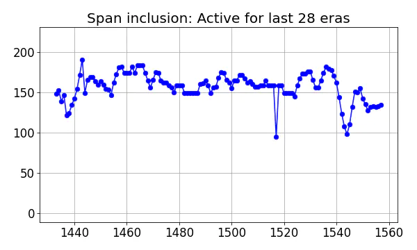 Span inclusion