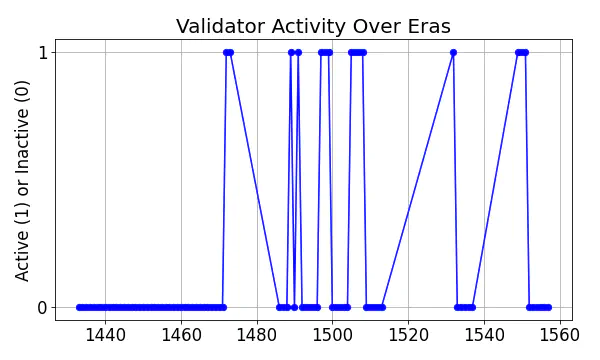 Active set inclusion