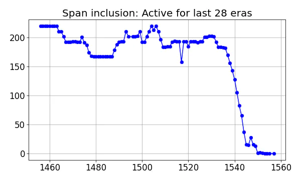 Span inclusion