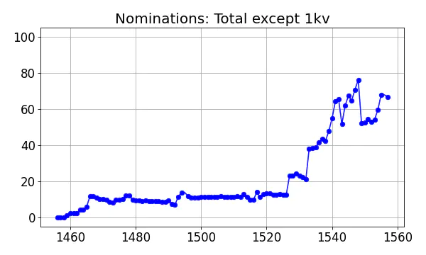 Nominators