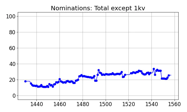 Nominators