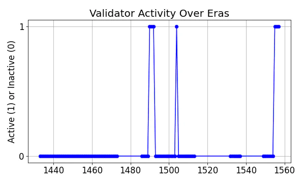 Active set inclusion