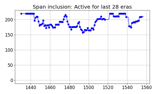 Span inclusion